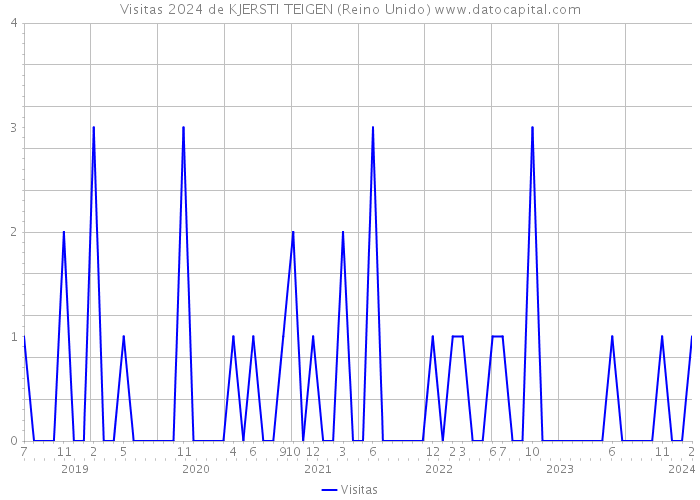 Visitas 2024 de KJERSTI TEIGEN (Reino Unido) 