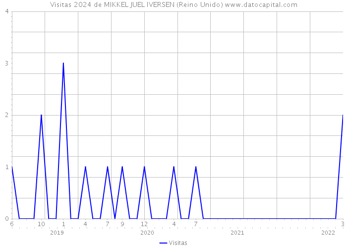 Visitas 2024 de MIKKEL JUEL IVERSEN (Reino Unido) 