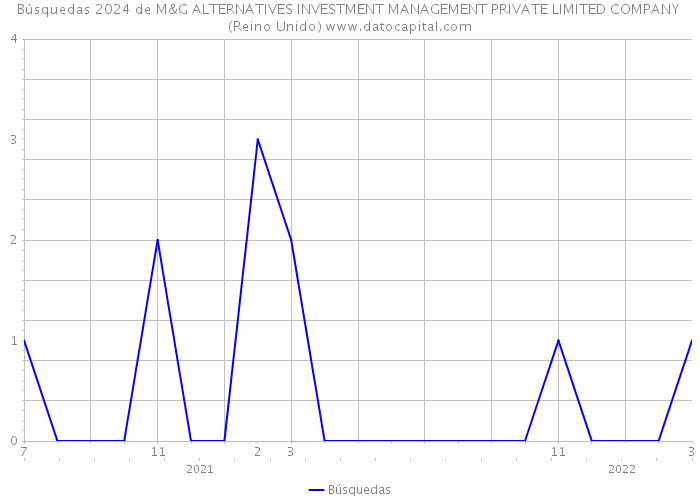 Búsquedas 2024 de M&G ALTERNATIVES INVESTMENT MANAGEMENT PRIVATE LIMITED COMPANY (Reino Unido) 