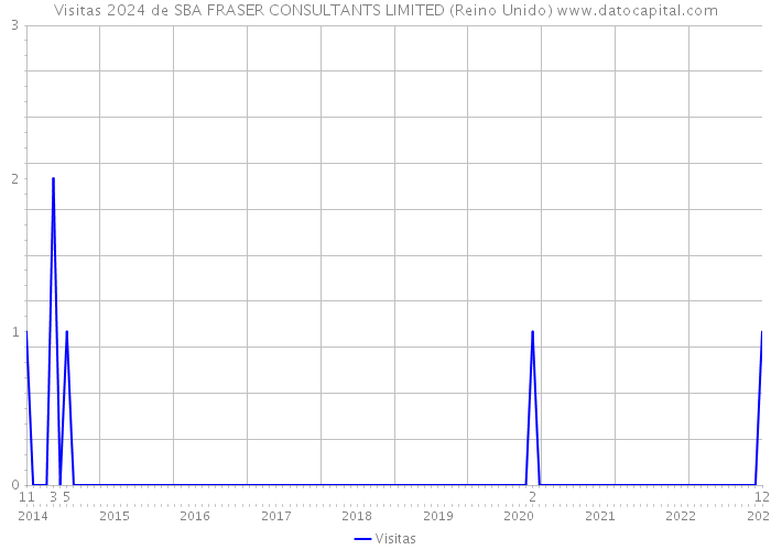 Visitas 2024 de SBA FRASER CONSULTANTS LIMITED (Reino Unido) 