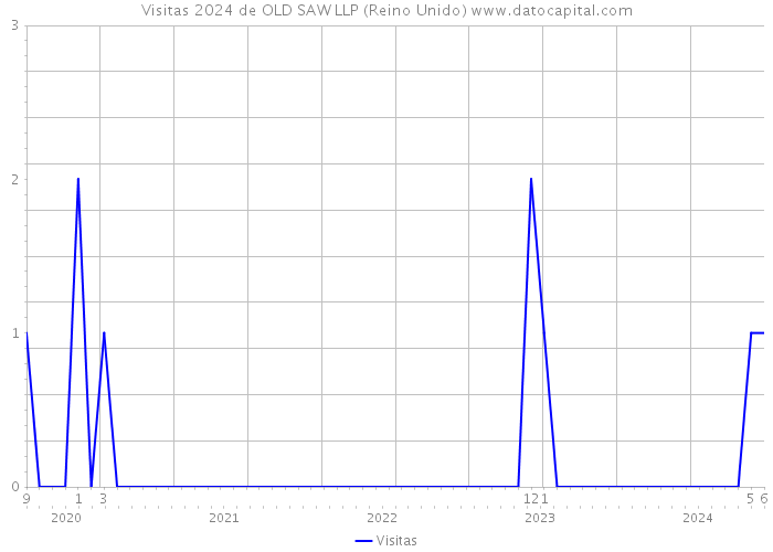 Visitas 2024 de OLD SAW LLP (Reino Unido) 