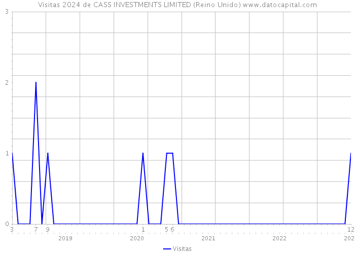 Visitas 2024 de CASS INVESTMENTS LIMITED (Reino Unido) 