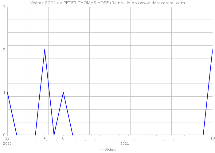 Visitas 2024 de PETER THOMAS HOPE (Reino Unido) 