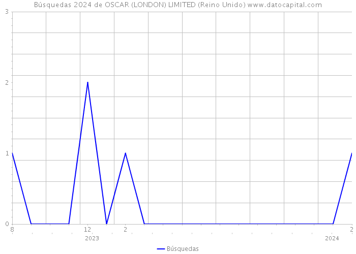 Búsquedas 2024 de OSCAR (LONDON) LIMITED (Reino Unido) 