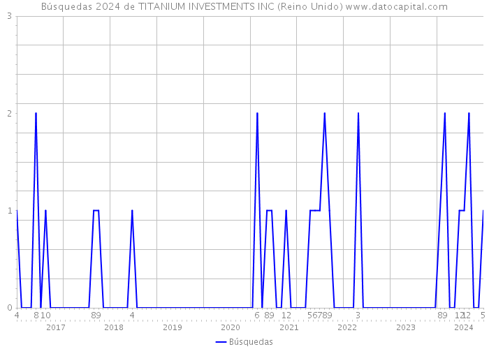 Búsquedas 2024 de TITANIUM INVESTMENTS INC (Reino Unido) 