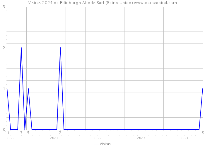 Visitas 2024 de Edinburgh Abode Sarl (Reino Unido) 