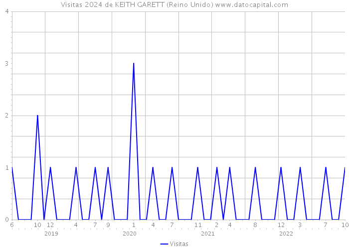 Visitas 2024 de KEITH GARETT (Reino Unido) 