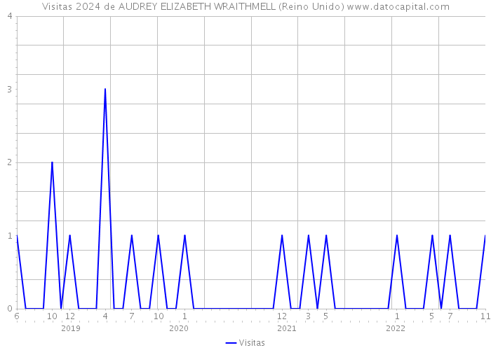 Visitas 2024 de AUDREY ELIZABETH WRAITHMELL (Reino Unido) 