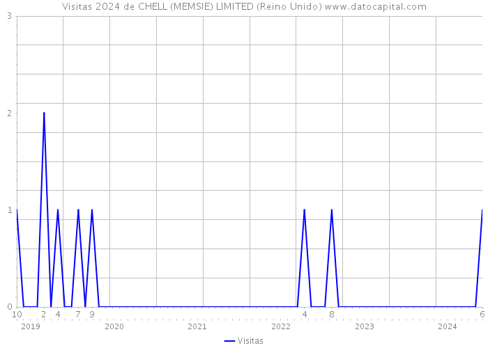 Visitas 2024 de CHELL (MEMSIE) LIMITED (Reino Unido) 