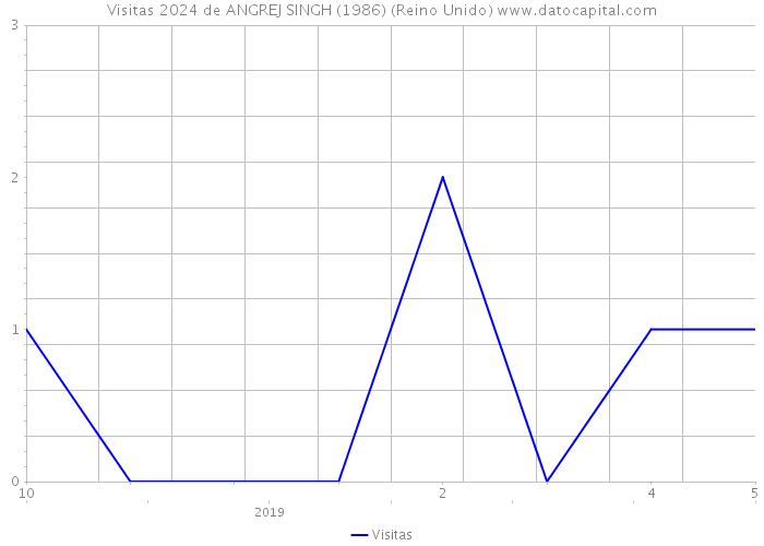 Visitas 2024 de ANGREJ SINGH (1986) (Reino Unido) 