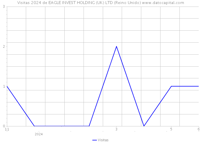 Visitas 2024 de EAGLE INVEST HOLDING (UK) LTD (Reino Unido) 