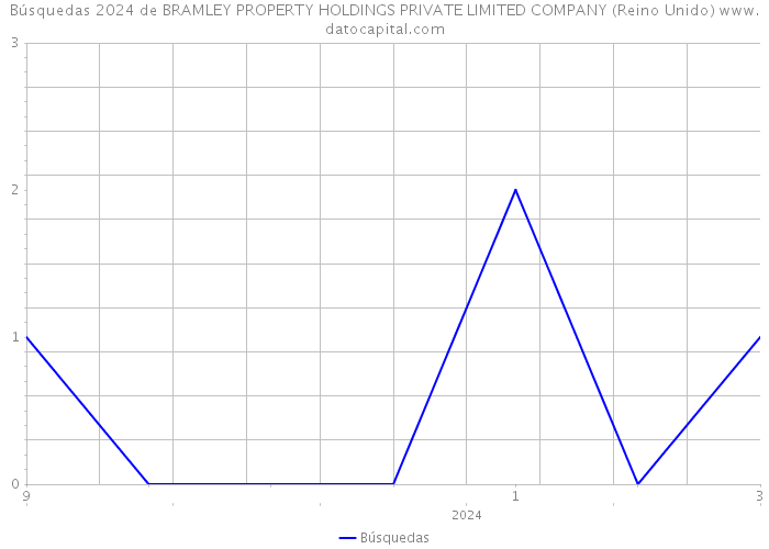 Búsquedas 2024 de BRAMLEY PROPERTY HOLDINGS PRIVATE LIMITED COMPANY (Reino Unido) 