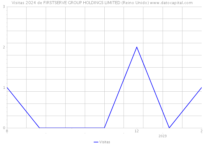 Visitas 2024 de FIRSTSERVE GROUP HOLDINGS LIMITED (Reino Unido) 