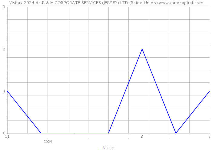 Visitas 2024 de R & H CORPORATE SERVICES (JERSEY) LTD (Reino Unido) 