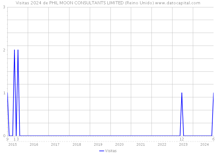 Visitas 2024 de PHIL MOON CONSULTANTS LIMITED (Reino Unido) 