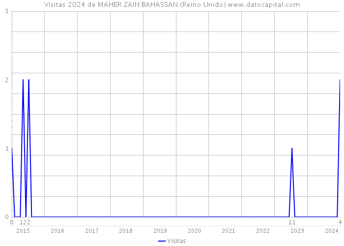 Visitas 2024 de MAHER ZAIN BAHASSAN (Reino Unido) 