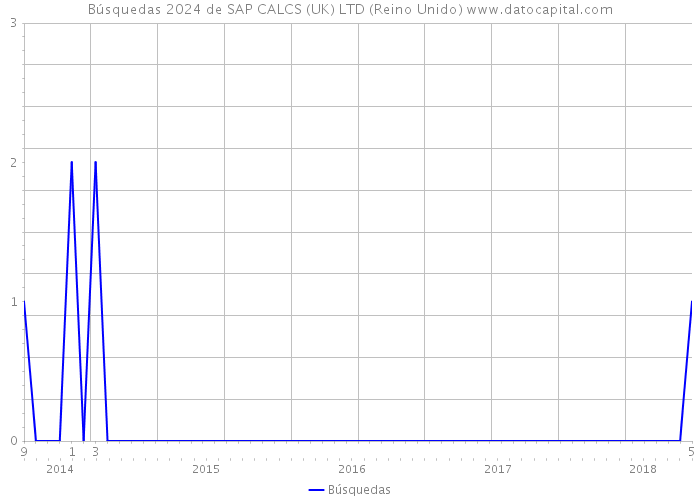 Búsquedas 2024 de SAP CALCS (UK) LTD (Reino Unido) 