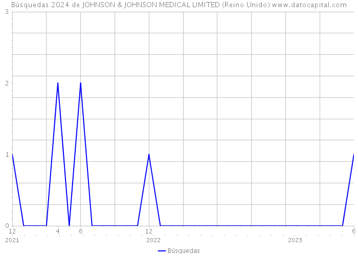 Búsquedas 2024 de JOHNSON & JOHNSON MEDICAL LIMITED (Reino Unido) 