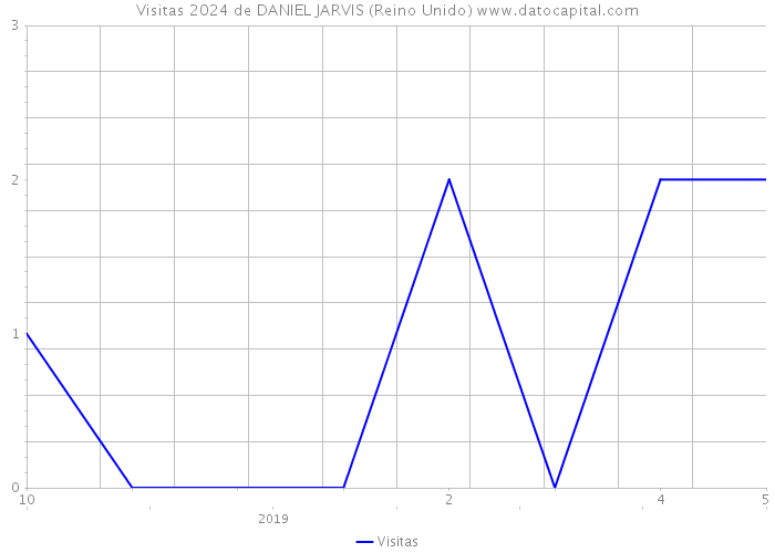 Visitas 2024 de DANIEL JARVIS (Reino Unido) 