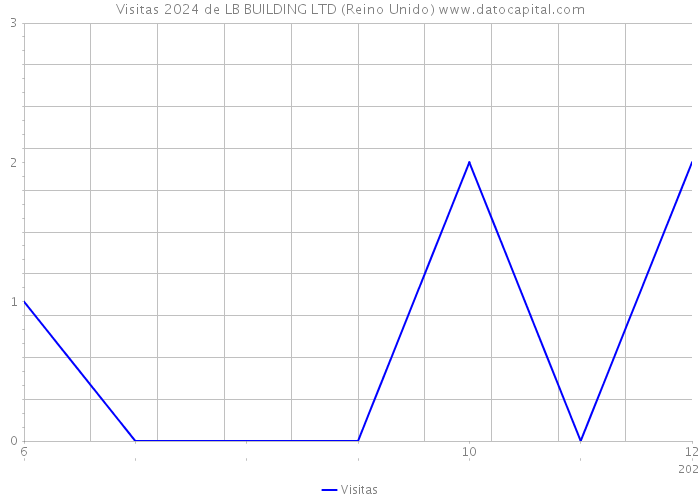 Visitas 2024 de LB BUILDING LTD (Reino Unido) 