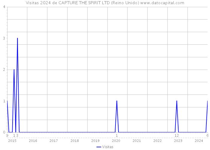 Visitas 2024 de CAPTURE THE SPIRIT LTD (Reino Unido) 