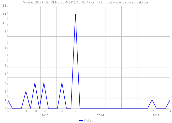 Visitas 2024 de IRENE SEMENYE OJUGO (Reino Unido) 