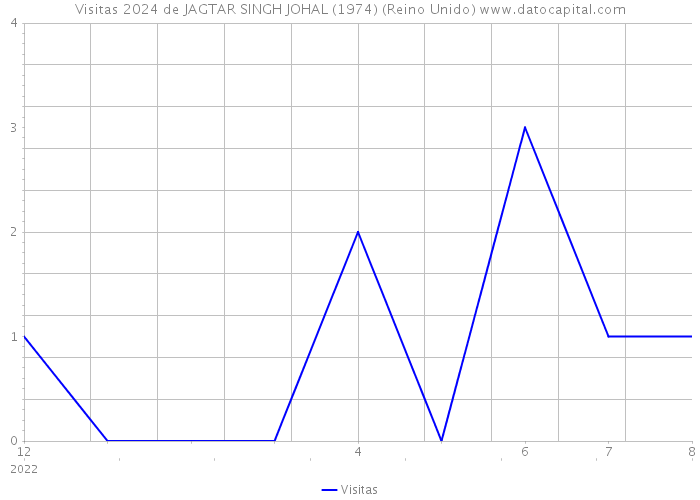 Visitas 2024 de JAGTAR SINGH JOHAL (1974) (Reino Unido) 