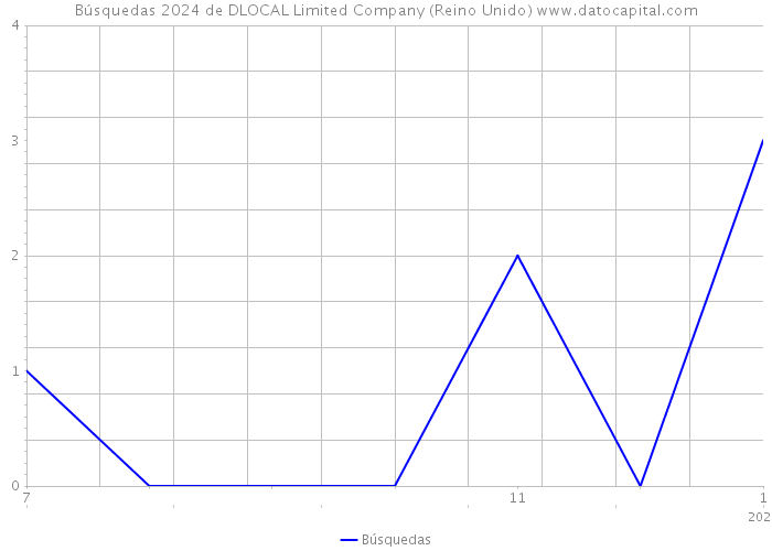Búsquedas 2024 de DLOCAL Limited Company (Reino Unido) 