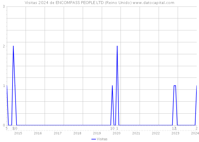 Visitas 2024 de ENCOMPASS PEOPLE LTD (Reino Unido) 