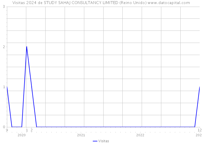 Visitas 2024 de STUDY SAHAJ CONSULTANCY LIMITED (Reino Unido) 