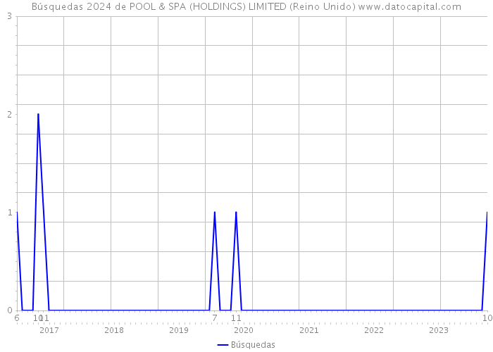 Búsquedas 2024 de POOL & SPA (HOLDINGS) LIMITED (Reino Unido) 