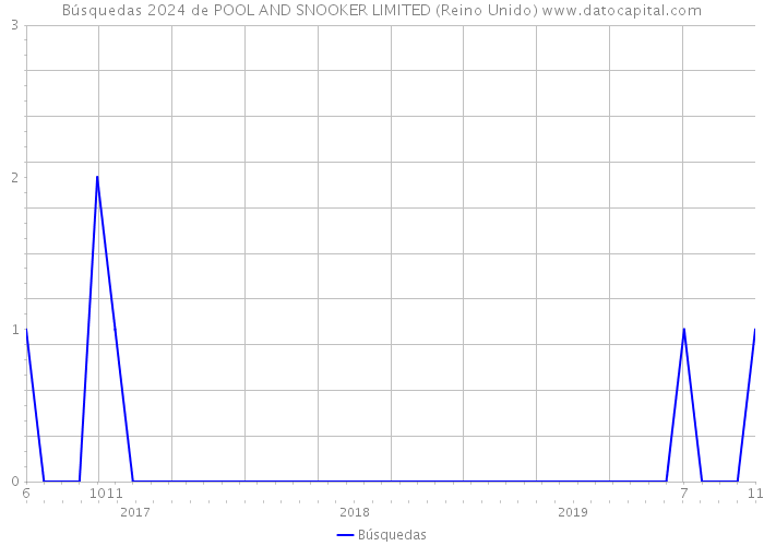 Búsquedas 2024 de POOL AND SNOOKER LIMITED (Reino Unido) 