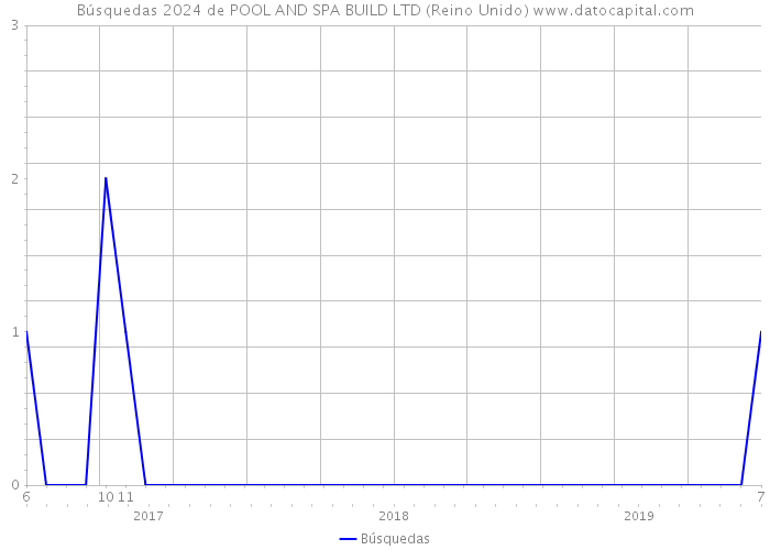 Búsquedas 2024 de POOL AND SPA BUILD LTD (Reino Unido) 
