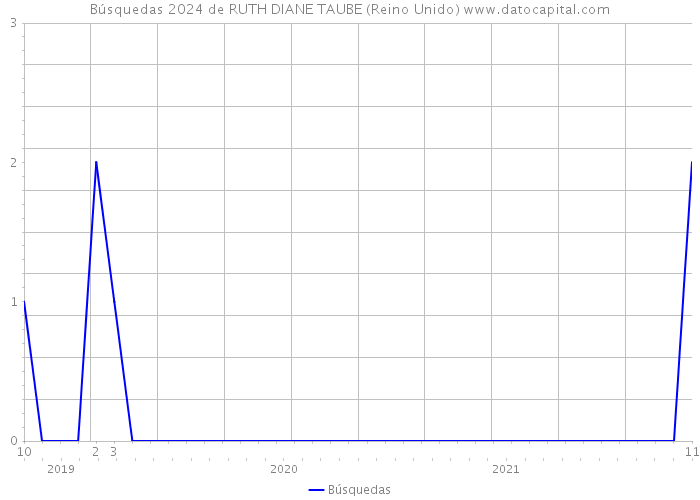 Búsquedas 2024 de RUTH DIANE TAUBE (Reino Unido) 