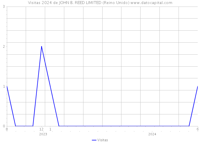 Visitas 2024 de JOHN B. REED LIMITED (Reino Unido) 