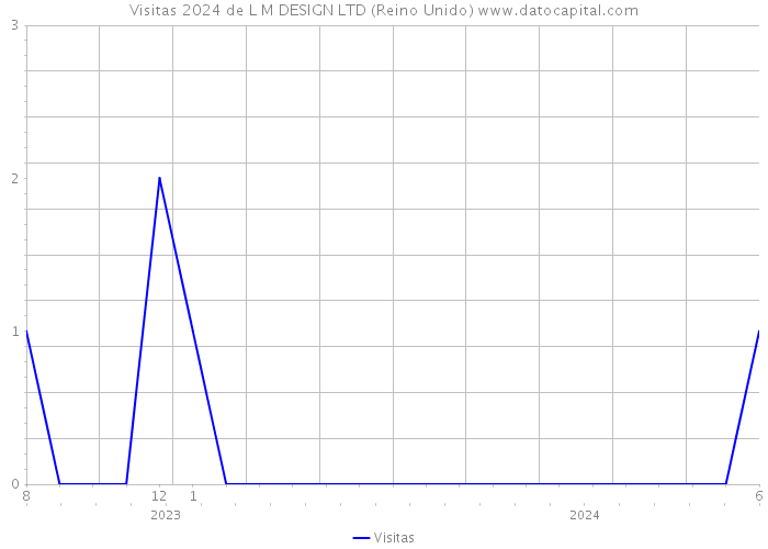 Visitas 2024 de L M DESIGN LTD (Reino Unido) 