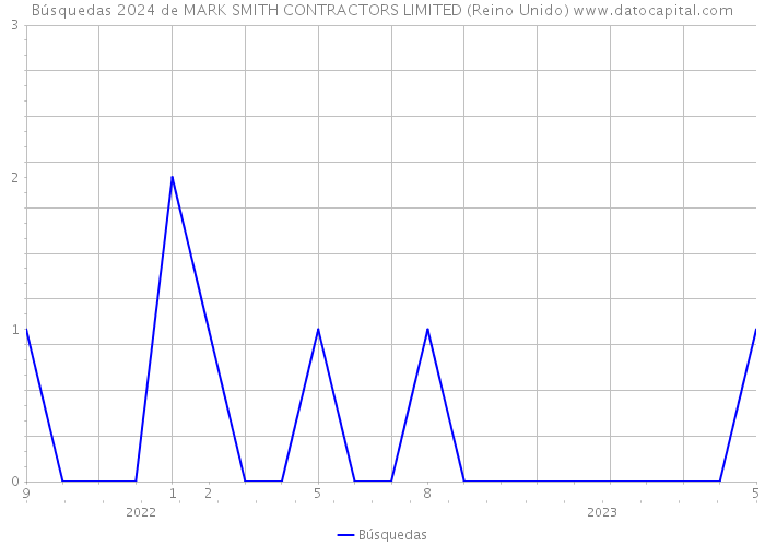 Búsquedas 2024 de MARK SMITH CONTRACTORS LIMITED (Reino Unido) 
