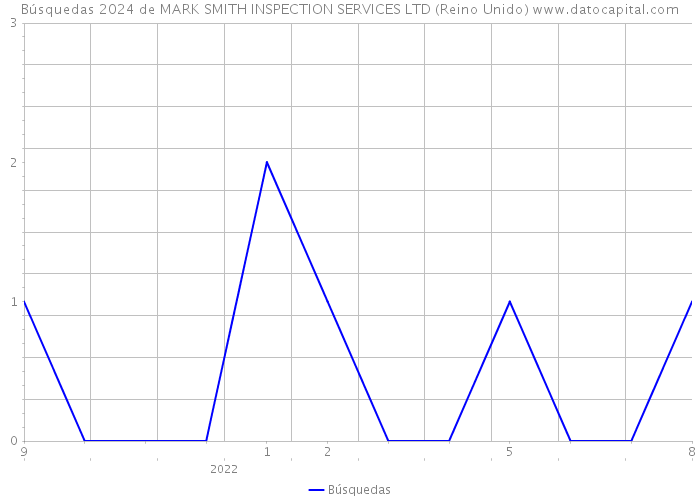 Búsquedas 2024 de MARK SMITH INSPECTION SERVICES LTD (Reino Unido) 