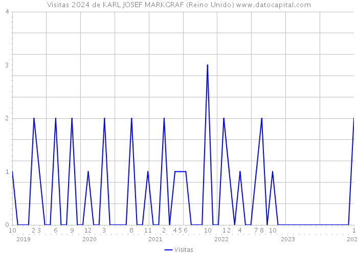 Visitas 2024 de KARL JOSEF MARKGRAF (Reino Unido) 