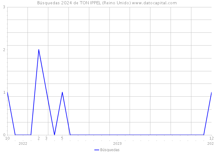 Búsquedas 2024 de TON IPPEL (Reino Unido) 