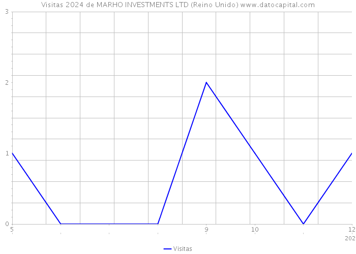 Visitas 2024 de MARHO INVESTMENTS LTD (Reino Unido) 