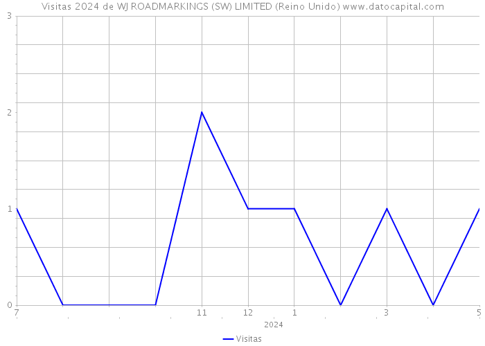 Visitas 2024 de WJ ROADMARKINGS (SW) LIMITED (Reino Unido) 