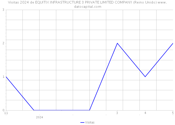 Visitas 2024 de EQUITIX INFRASTRUCTURE 3 PRIVATE LIMITED COMPANY (Reino Unido) 