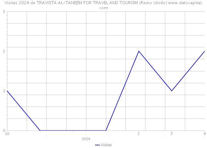 Visitas 2024 de TRAVISTA AL-TANEEM FOR TRAVEL AND TOURISM (Reino Unido) 