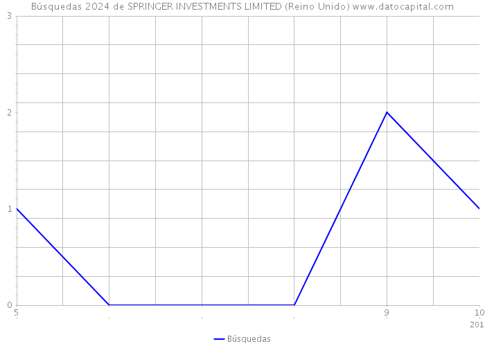 Búsquedas 2024 de SPRINGER INVESTMENTS LIMITED (Reino Unido) 