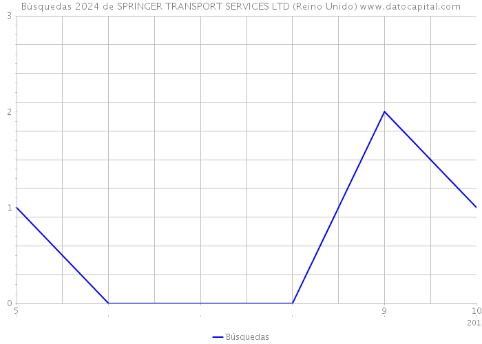 Búsquedas 2024 de SPRINGER TRANSPORT SERVICES LTD (Reino Unido) 