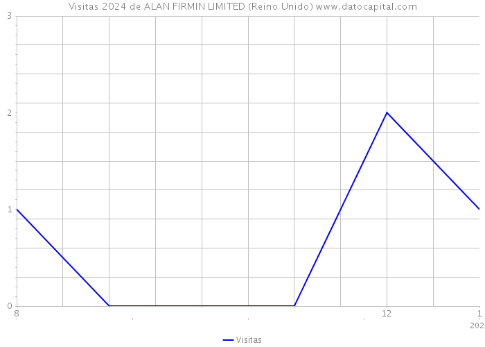 Visitas 2024 de ALAN FIRMIN LIMITED (Reino Unido) 