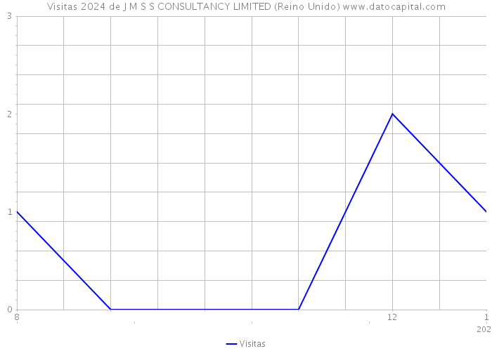 Visitas 2024 de J M S S CONSULTANCY LIMITED (Reino Unido) 