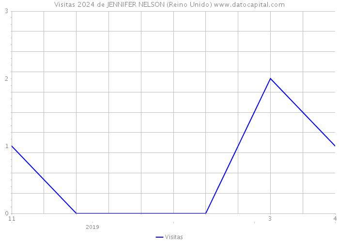 Visitas 2024 de JENNIFER NELSON (Reino Unido) 