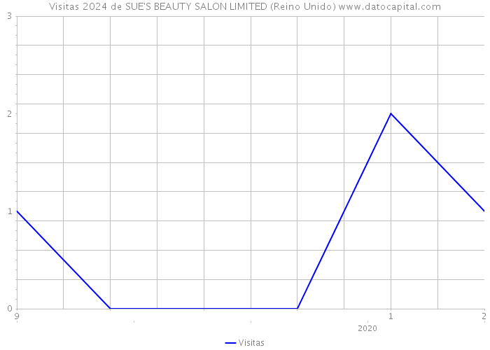 Visitas 2024 de SUE'S BEAUTY SALON LIMITED (Reino Unido) 